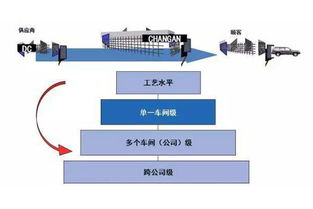工厂企业高效开展价值流管理的七大执行要点